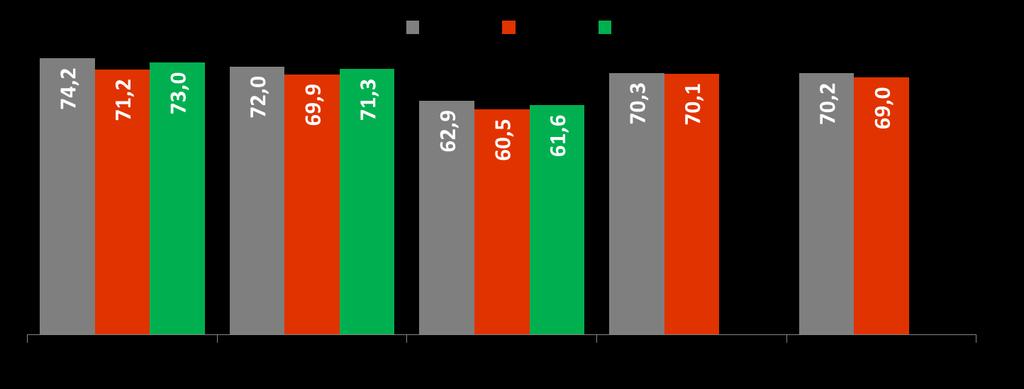 1.2 Tasso di attività, occupazione e disoccupazione Il tasso di occupazione 20-64 anni, indicatore preso a riferimento nell ambito della Strategia Europa 2020, nel 2016 ha registrato un rialzo a