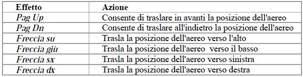 1. Modalità di sorvolo Per usufruire della modalità di sorvolo è possibile utilizzare i seguenti tasti: Ogni tasto è indipendente dagli altri: ciò significa che premendo più tasti contemporaneamente