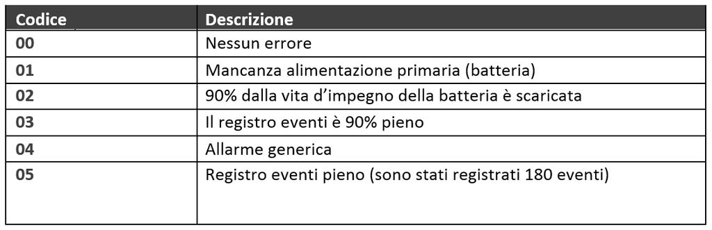 I codici diagnostico sono riportati in seguito: Page 6 5.