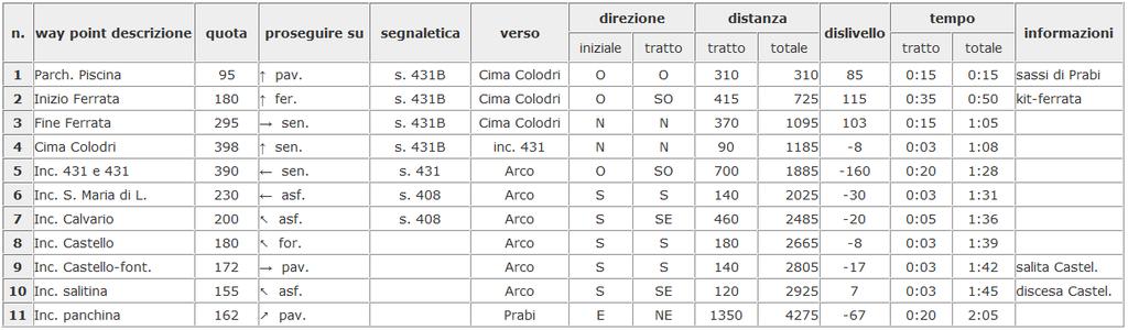 i massi, arriviamo così alla base della parete. 2.