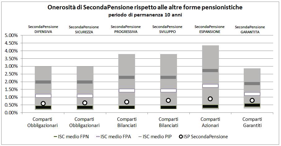 L indicatore sintetico di costo Al fine di fornire un indicazione sintetica dell onerosità dei comparti di SecondaPensione, è riportato per ciascun comparto di investimento l ISC (Indicatore