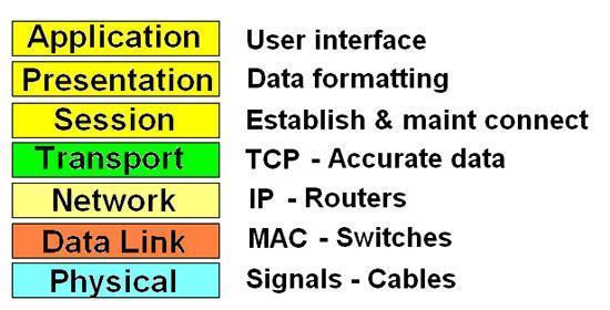 I livelli del modello OSI sono i seguenti : TCP/IP (4 livelli OSI) non garantisce la consegna dei pacchetti tra il trasmittente e il ricevente.