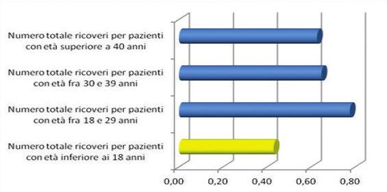 Libro Bianco/Withe Book LA FIBROSI CISTICA IN ETÀ ADULTA LA FIBROSI CISTICA IN ETÀ ADULTA: LE RISPOSTE DEI CENTRI Adulti presi in carico in un quinquennio (2009-2013) Su un totale di 2372 adulti, il