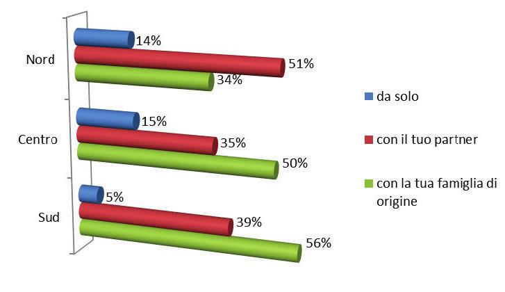 Libro Bianco/Withe Book IMPATTO PSICOLOGICO E QUALITÀ DELLA VITA IMPATTO PSICOLOGICO E QUALITÀ DELLA VITA: LE RISPOSTE DEI PAZIENTI Pazienti single ( Attualmente sei single?