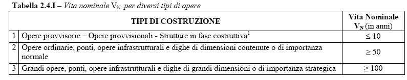 Periodo di ritorno T R funzione di: V R = vita di riferimento P VR = probabilità di superamento nella vita di riferimento T