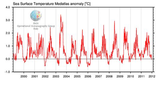 Come si evince dal grafico successivo elaborato dall INGV a partire dalle immagini termiche tele rilevate le temperature superficiali più alte nel Mar Mediterraneo nel periodo 1999-2011, sono state