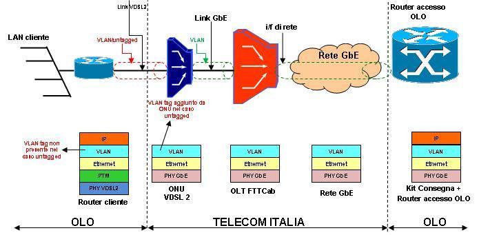 Figura 5: Protocollo PPPoE su accessi FTTCab su banda Single tag.