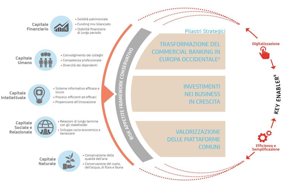 ... che caratterizza il piano strategico Integrazione dei pilastri strategici e capitali 11 Piano strategico 2013-2018 L'obiettivo del piano strategico è di assicurare una redditività sostenibile