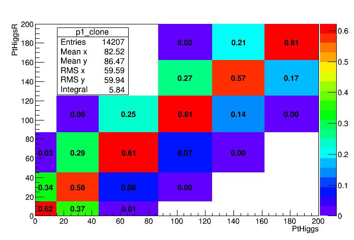 66 Capitolo 4. Analisi dell impulso trasverso del bosone di Higgs Figura 4.2: Istogramma bidimensionale, normalizzato per righe, costruito con il campione di segnale di gluon fusion.