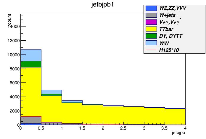 70 Capitolo 4. Analisi dell impulso trasverso del bosone di Higgs numero di jet taglio njet = 0 bveto µ = 1, bveto ip = 1 jet 1 P t > 30 GeV, jetbjpb < 1.4 Tabella 4.