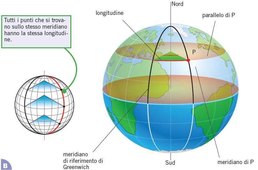 Le coordinate geografiche consentono di determinare la posizione di un punto sulla Terra La longitudine di un punto P è la distanza angolare tra il meridiano