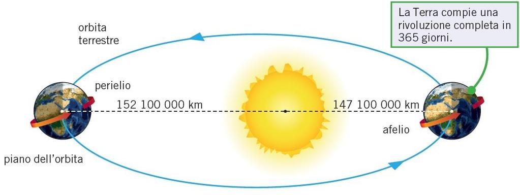 I MOTI DELLA TERRA E LE LORO CONSEGUENZE La rotazione terrestre è il movimento della Terra