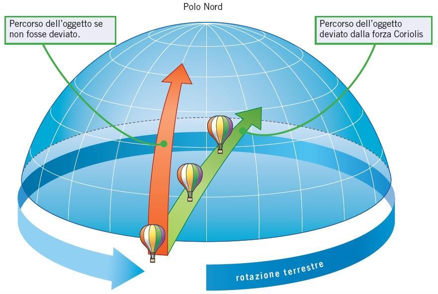 Approfondimento L effetto Coriolis è un altra