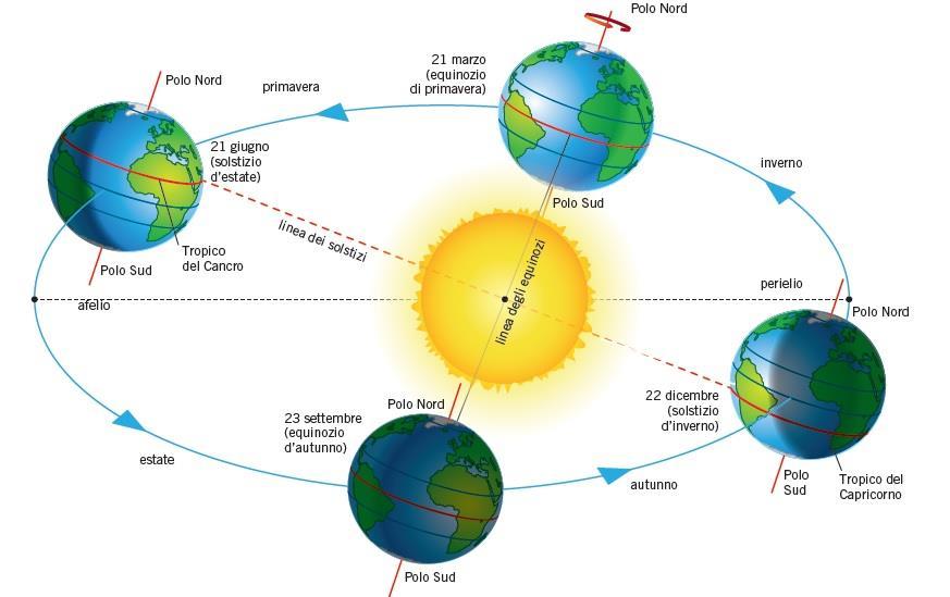 Approfondimento Gli equinozi e i solstizi anticipano ogni anno di