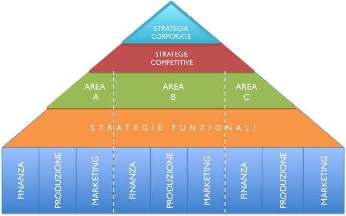 GERARCHIA DELLE STRATEGIE DELL IMPRESA Seminario