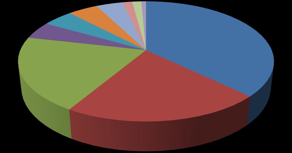 Ripartizione percentuale della superficie investita a