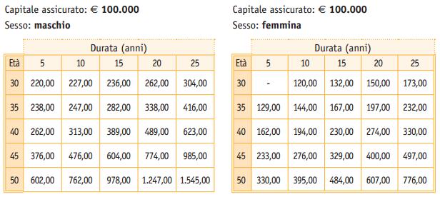 Esempio di premio annuo