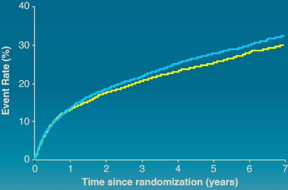 IMPROVE IT: Endpoint primario HR 0.936 CI (0.887, 0.988) p=0.