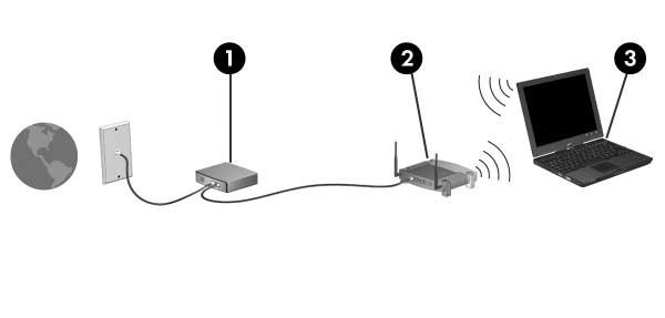 Tecnologia Wireless (solo in determinati modelli) Installazione di una rete WLAN domestica Per installare una WLAN e collegarsi a Internet da casa, è necessario disporre dei componenti descritti di
