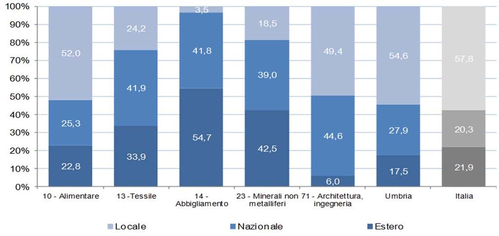 26 9 CENSIMENTO DELL INDUSTRIA E DEI SERVIZI E CENSIMENTO DELLE ISTITUZIONI NON PROFIT Figura 3.