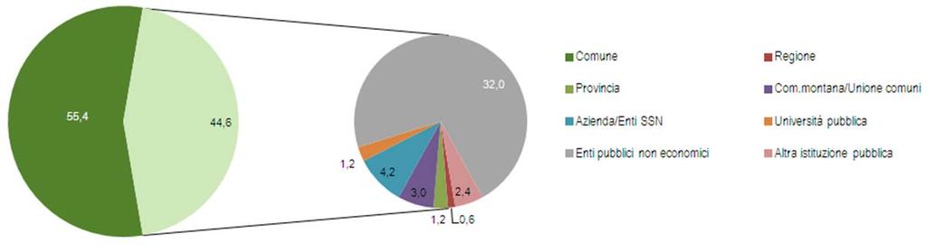 42 9 CENSIMENTO DELL INDUSTRIA E DEI SERVIZI E CENSIMENTO DELLE ISTITUZIONI NON PROFIT 5. Le istituzioni pubbliche 5.1.