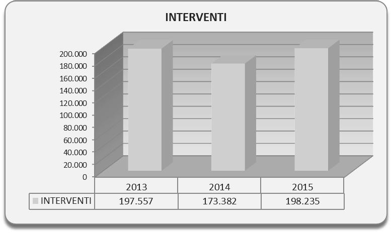 Si riporta qui di seguito l andamento delle politiche attive (interventi) nel corso del triennio 2013-2015 2013 2014 2015 INTERVENTI
