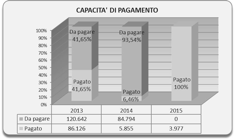 Pagato Da pagare Impegnato pagato/ impegnato 2013 86.126 120.642 206.