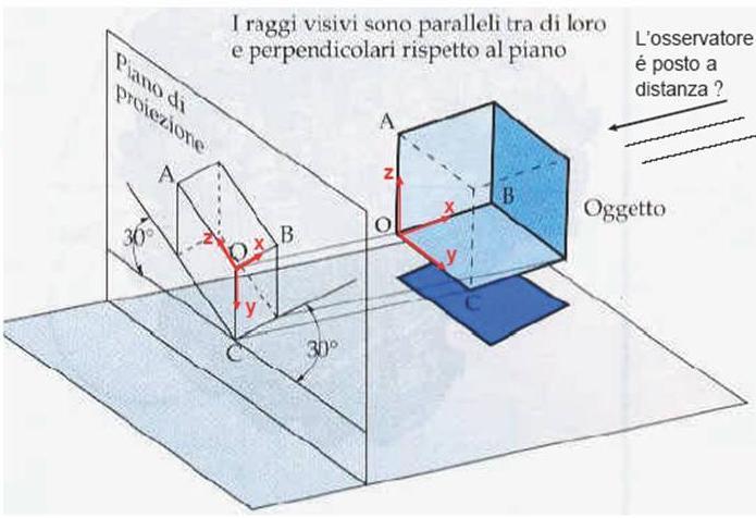 disegno l oggetto da rappresentare secondo una direzione ortogonale o obliqua a detto piano.