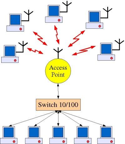 Pagina 4 di 8 Scegliere apparati di rete wireless: Access Point (AP) Per la scelta di apparati di rete wireless è necessario conoscere le principali caratteristiche degli standard 802.11a, 802.