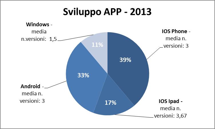 Mobile APP: presidio piattaforme tecnologiche e sviluppo Fonte: CeTIF 2013 Ad oggi non viene più