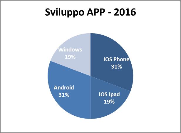 futuro Il sistema windows aumenterà la sua rilevanza nel corso dei prossimi anni Android e IOS sembrano