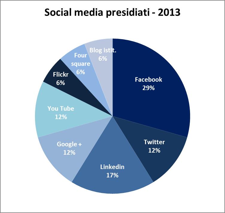 Presidio dei Social Media Fonte: CeTIF 2013 Ad oggi Facebook (29%) è il social media più diffuso (29%) e ritenuto maggiormente rilevante Linkedin è il secondo social per utilizzo