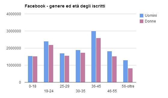 Utilizzo del Social Media in Italia La principale caratteristica del social network è la trasparenza dei contenuti Spesso i clienti che utilizzano il social non hanno avuto l adeguata assistenza su