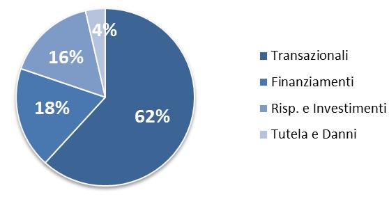 l efficienza distributiva dei seguenti servizi: Transazionali, Finanziamenti, Risp.