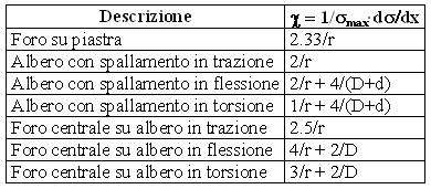 Forma e Esistono molte altre formule analoghe; una particolare menzione merita quella di Petersen che introduce, nella formulazione del Kf, il gradiente della tensione.