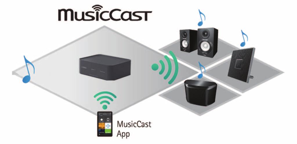 Configurazione della rete MusicCast In caso siano presenti diversi dispositivi che supportano MusicCast (di seguito indicati come dispositivi supportati ), sarà possibile configurare facilmente una