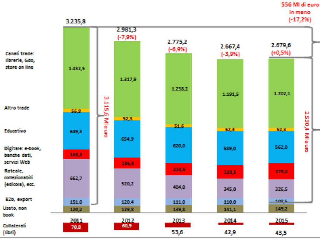 Mercato editoria 2011 2015 in Italia (fonte AIE) 3 Stato del mercato editoria in Italia fonte AIE rapporto 2014 Mercato ridimensionato e trasformato Dalla crisi, dal digitale, dal cambiamento di