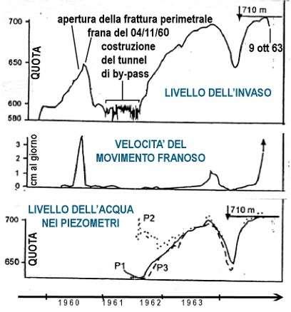 I livelli argillosi lungo la superficie di rottura, oltre a possedere una bassa resistenza residua a taglio, costituivano un livello impermeabile che divideva due falde sovrapposte; quella superiore