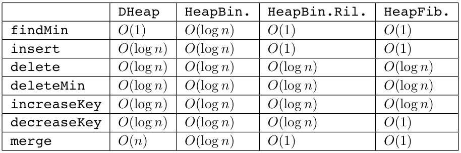 Conclusioni: tabella riassuntiva L analisi di DHeap e HeapBinomiale è nel caso