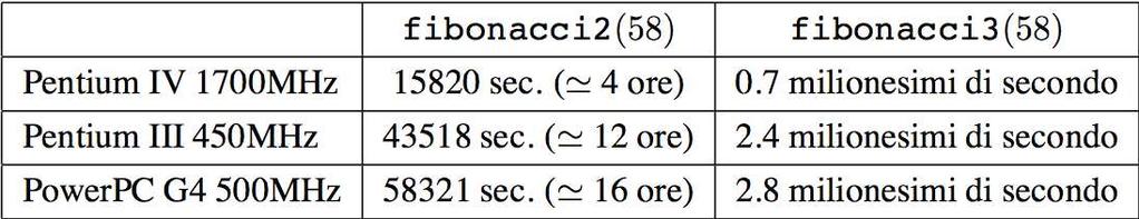 fibonacci3 vs.