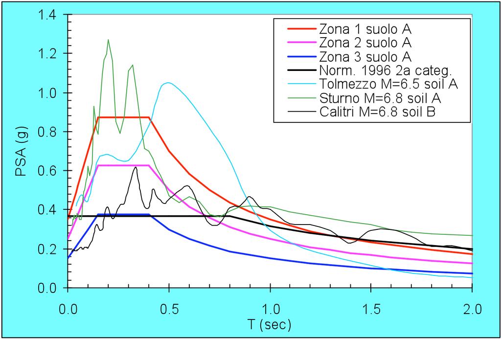 2006 - on 38 Response Spectra of the 2003 Italian building code (Ordinanza 3274) for soil Type A and zones 1, 2, 3 compared with the spectra of the strongest ground motions