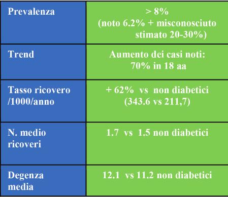 Diabete in