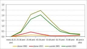 Fig. 4_3 Famiglie di 4 componenti Fig.