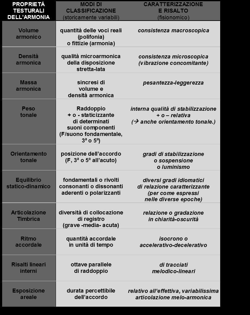 Armonia e Testura Proprietà