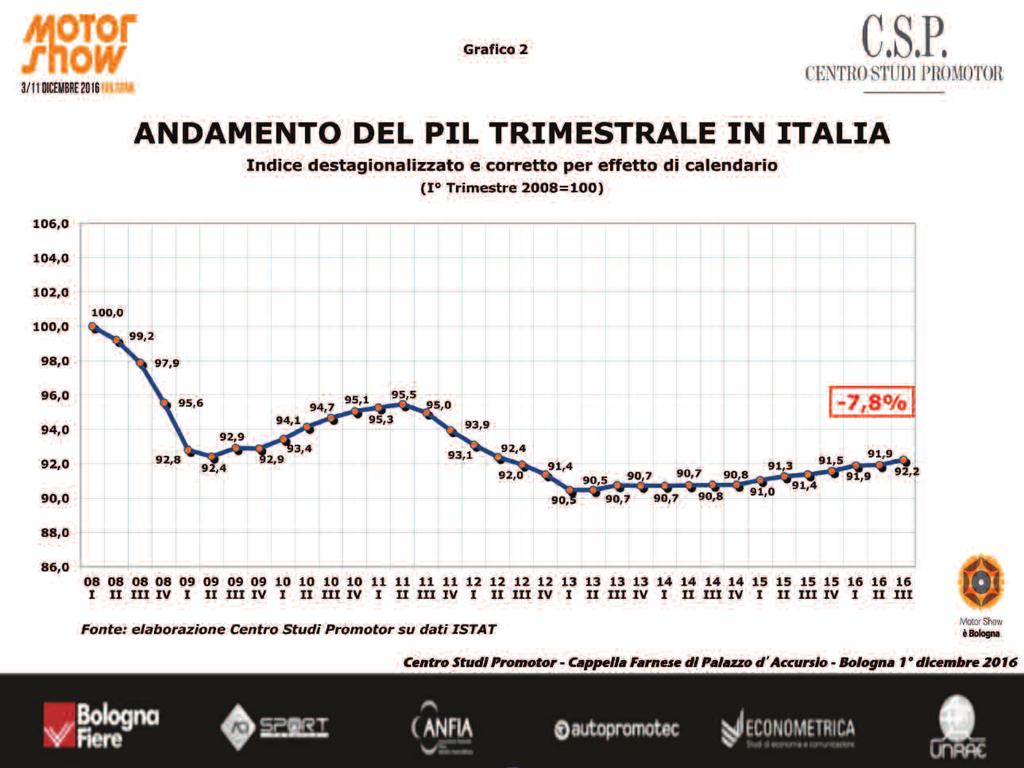 2016. Sulla crisi economica che ancora interessa la nostra economia un peso notevole ha avuto la caduta della produzione industriale che durante la crisi è giunta a perdere fino al 25% e questo è