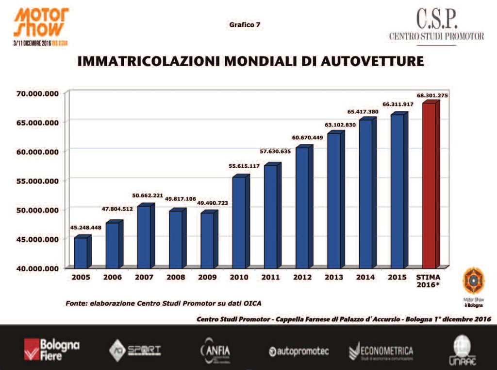 Il 2007 è stato però un anno record grazie anche ad incentivi particolarmente generosi.