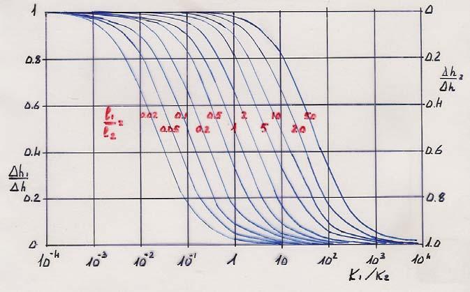 FILTRAZIONE (FLUSSO STAZIONARIO) UNIDIREZIONALE NEL PIANO A ΔH ΔH/(n-) B D C Corso di