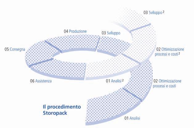 Il sistema Storopack I processi Storopack: Integrazioni dalle massime prestazioni per tutte le postazioni di lavoro Competenza: Analisi approfondita delle necessita.