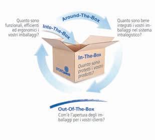 soluzioni di imballaggi protettivi su misura e la loro potenzialita e consultabile al seguente sito: www.storopack.it. Il settore di attività Packaging offre soluzioni flessibili per gli imballaggi protettivi.