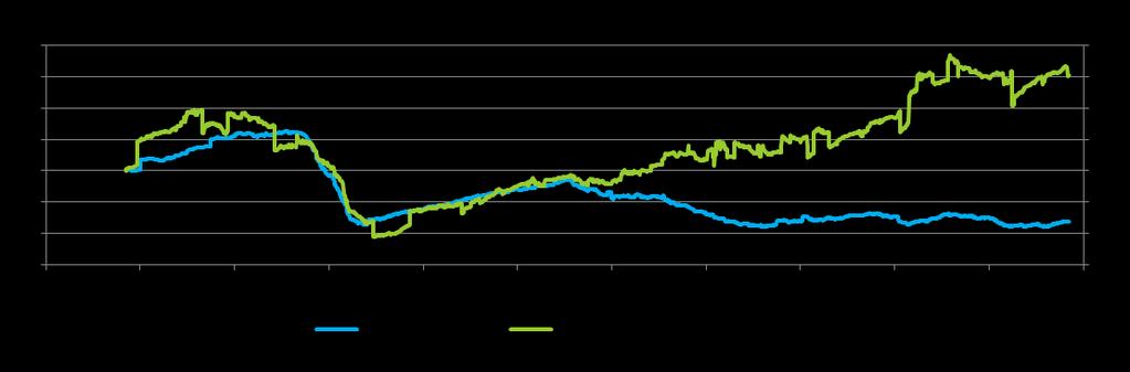 5 Confronto tra andamento degli utili panel mid-small caps italiane vs indice FTSE MIB (fonte: Factset) Solidi fondamentali, aziende eccellenti e ottime performance dov è il rischio?